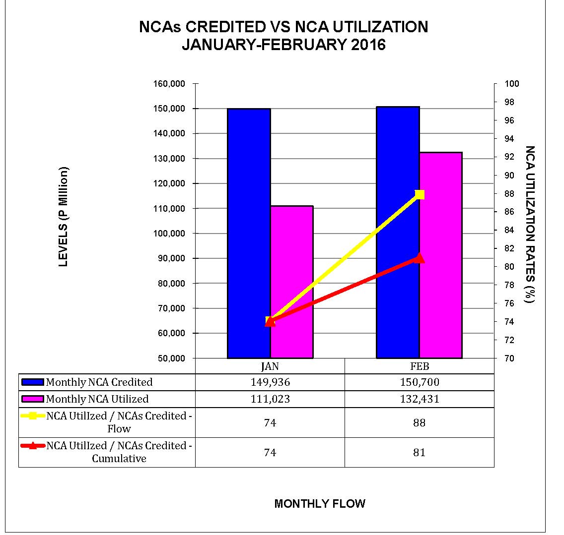 Graph on NCAs Credited vs Utilization